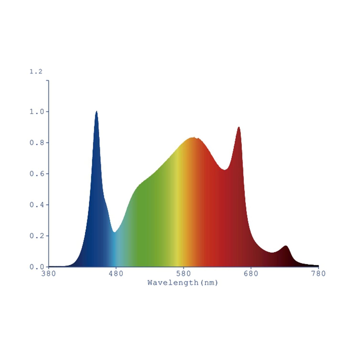 LED Grow Light IR Full Spectrum Panel 980W 10 Light Bar