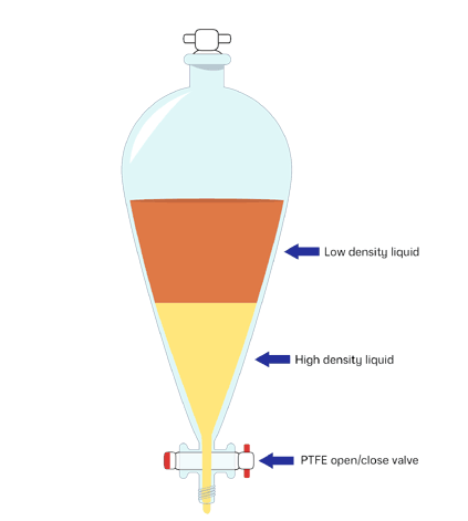 Hardware Factory Store Inc - Separatory Funnel - [variant_title]